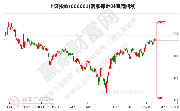 沪指赢家等距时间周期线工具