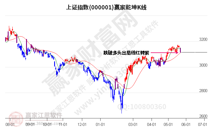 沪指赢家乾坤K线工具