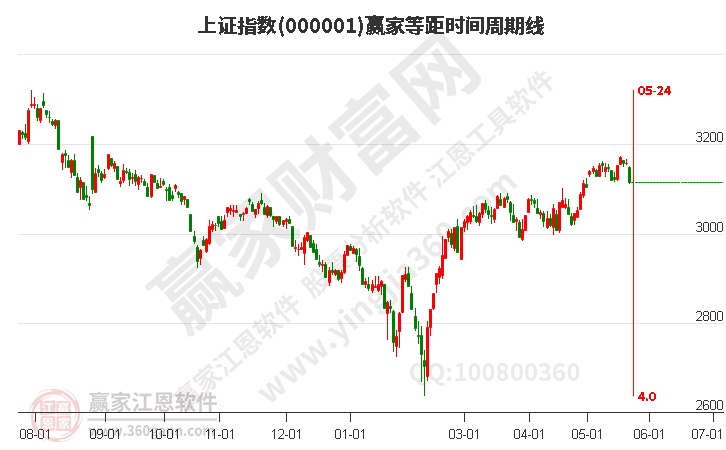 沪指赢家等距时间周期线工具