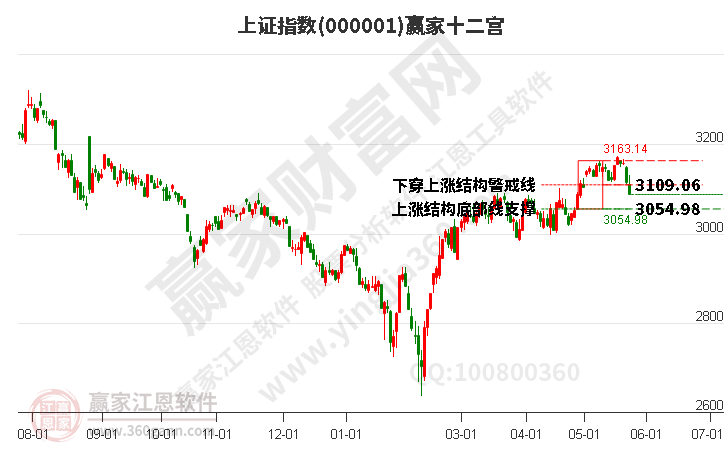 沪指赢家十二宫工具