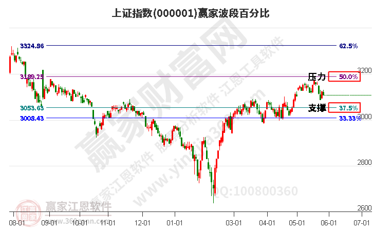 沪指赢家波段百分比工具