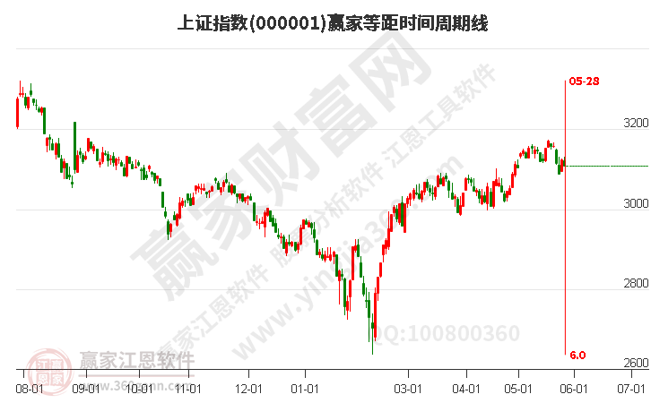 沪指赢家等距时间周期线工具