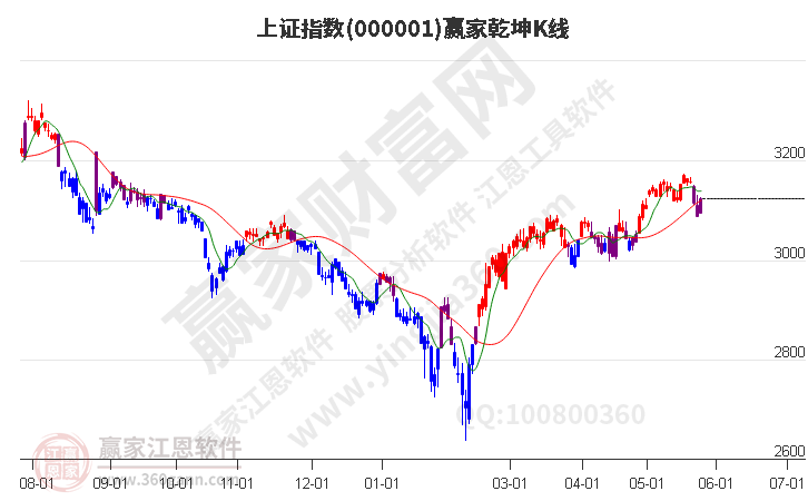 沪指赢家乾坤K线工具