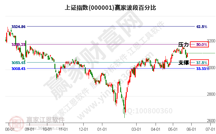 沪指赢家波段百分比工具