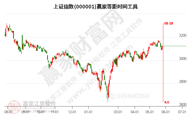 沪指赢家等距时间周期线工具