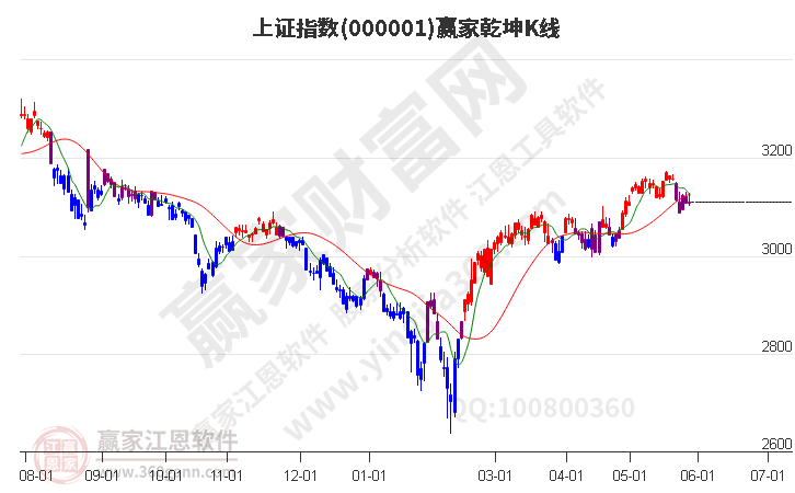 沪指赢家乾坤K线工具