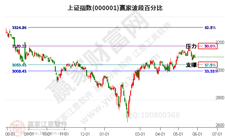 沪指赢家波段百分比工具