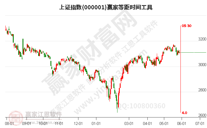 沪指赢家等距时间周期线工具