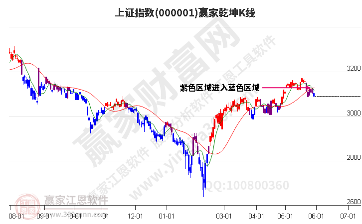 沪指赢家乾坤K线工具