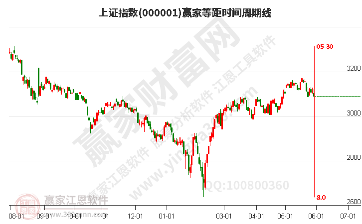 沪指赢家等距时间周期线工具