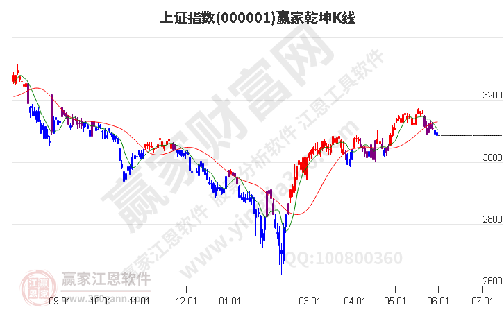 沪指赢家乾坤K线工具