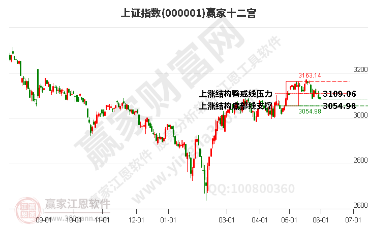 沪指赢家十二宫工具