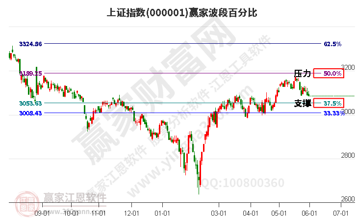 沪指赢家波段百分比工具