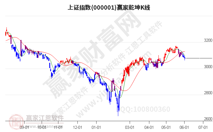 沪指赢家乾坤K线工具