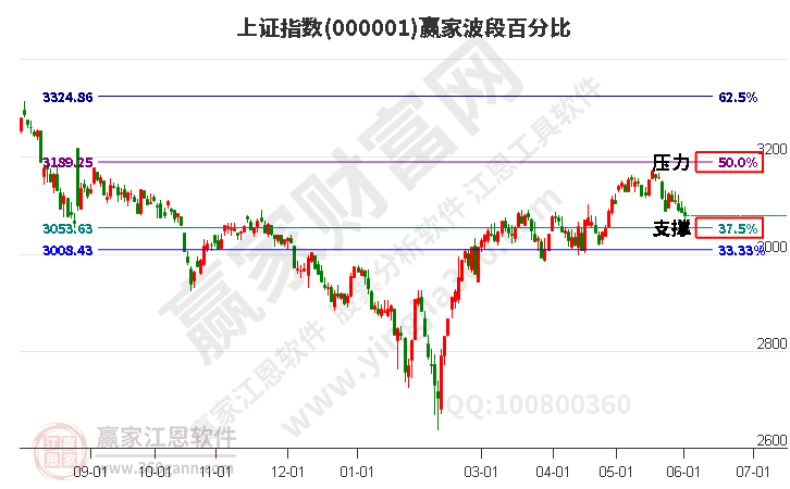 沪指赢家波段百分比工具