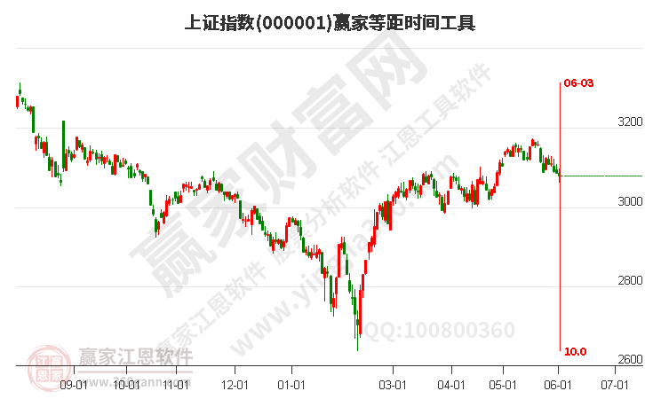 沪指赢家等距时间周期线工具