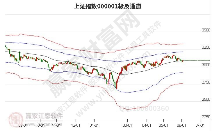 沪指趋势预测分析