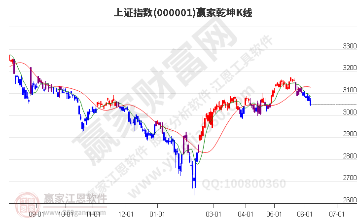 沪指赢家乾坤K线工具