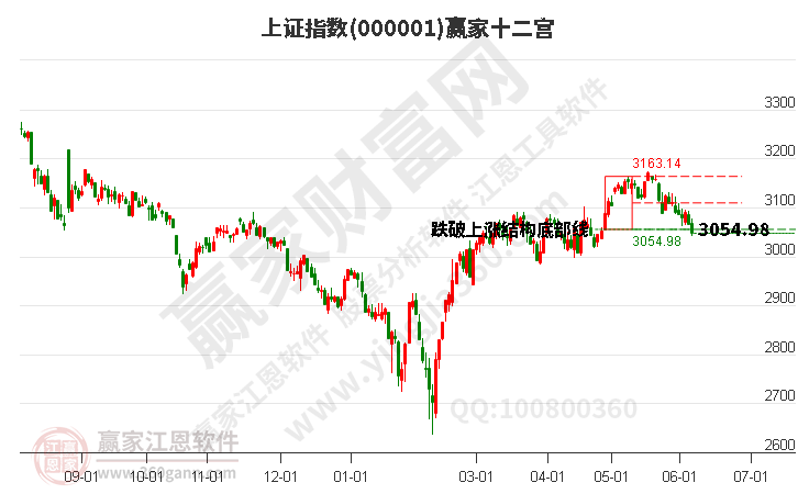 沪指赢家十二宫工具