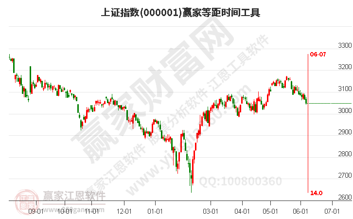 沪指赢家等距时间周期线工具