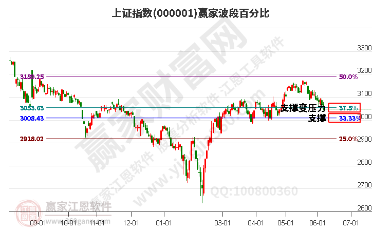 沪指赢家波段百分比工具