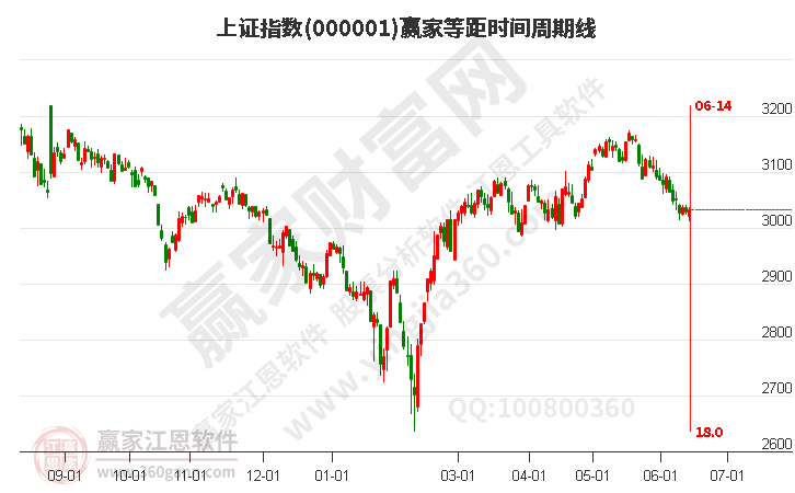 沪指赢家等距时间周期线工具