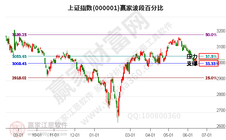 沪指赢家波段百分比工具