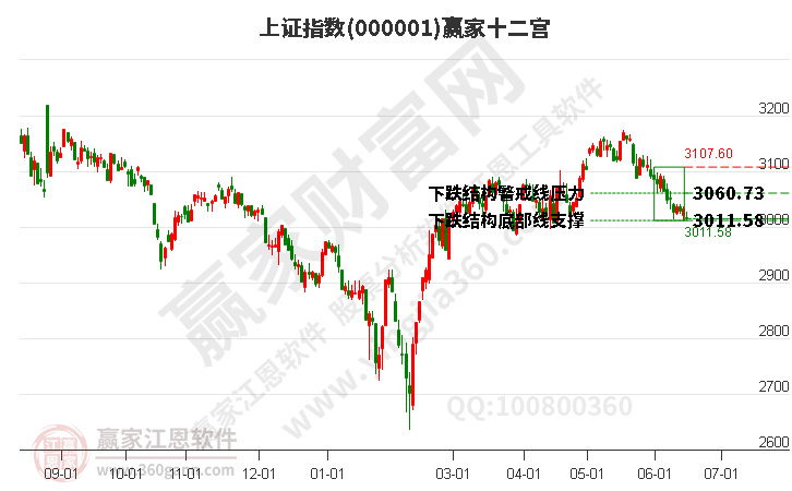 沪指赢家十二宫工具