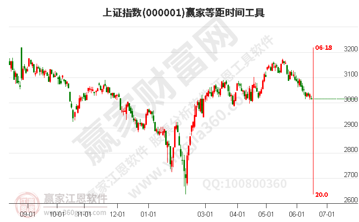 沪指赢家等距时间周期线工具