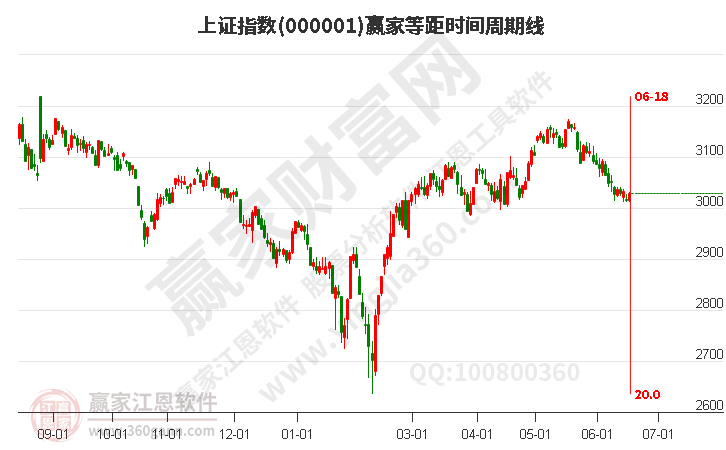 沪指赢家等距时间周期线工具