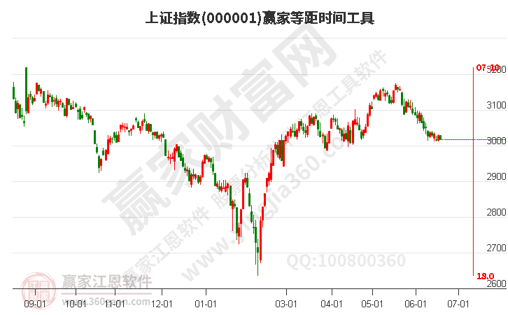 沪指赢家等距时间周期线工具