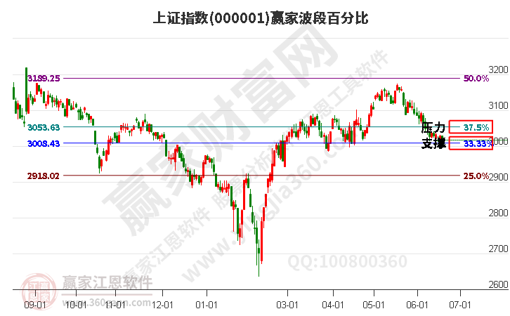 沪指赢家波段百分比工具