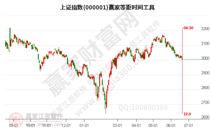 沪指赢家等距时间周期线工具