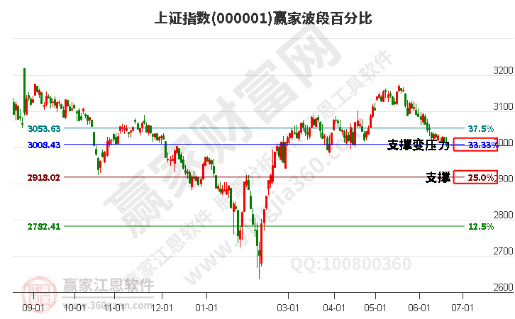 沪指赢家波段百分比工具