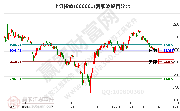 沪指赢家波段百分比工具