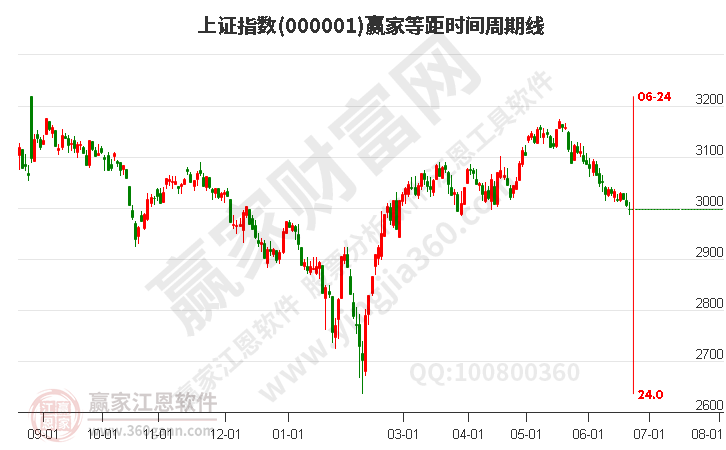 沪指赢家等距时间周期线工具