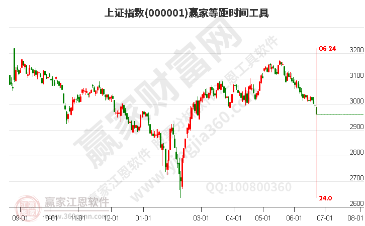 沪指赢家等距时间周期线工具