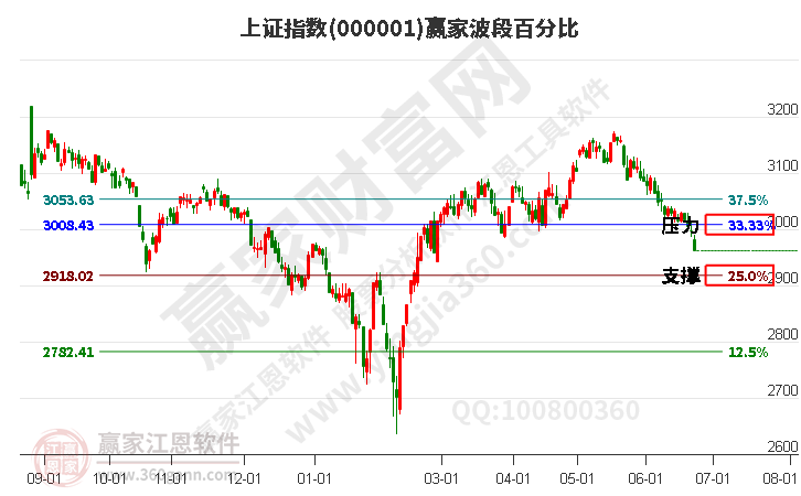 沪指赢家波段百分比工具