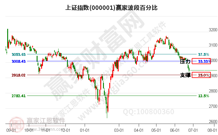 沪指赢家波段百分比工具