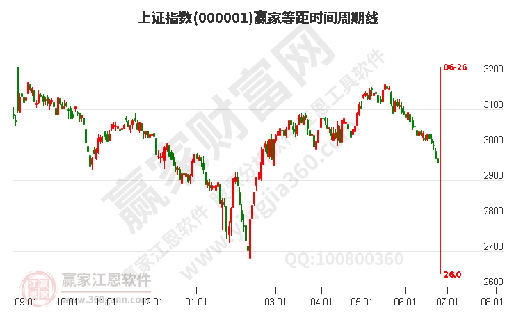 沪指赢家等距时间周期线工具