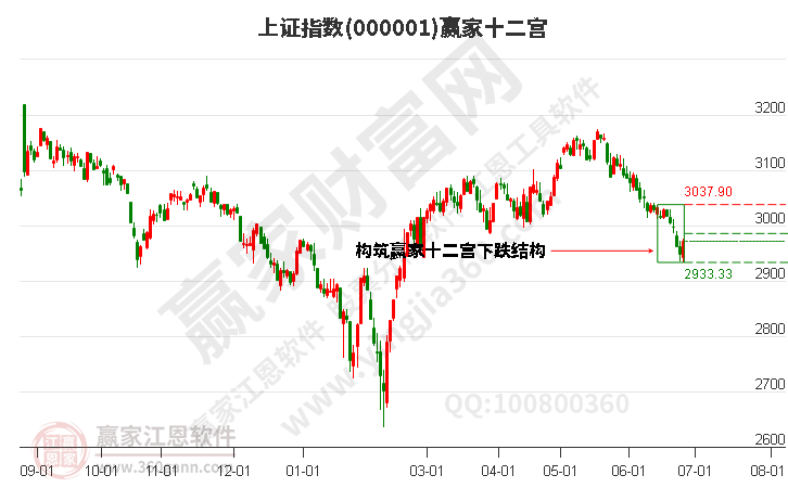 沪指赢家十二宫工具