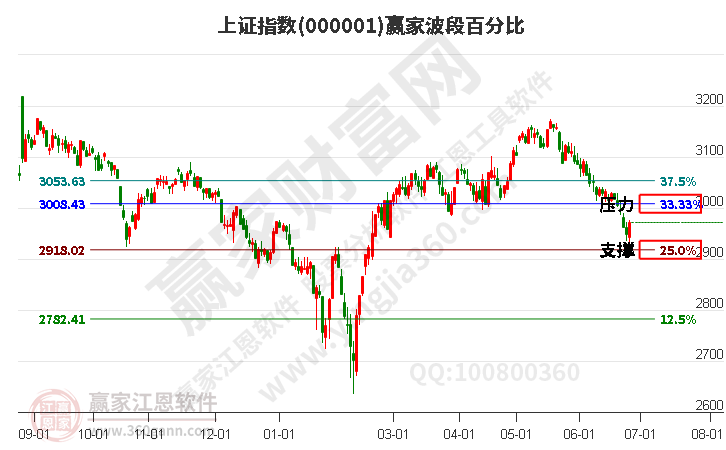 沪指赢家波段百分比工具