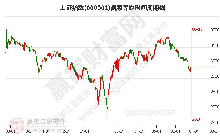 沪指赢家等距时间周期线工具