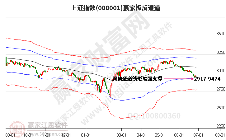 沪指赢家极反通道工具