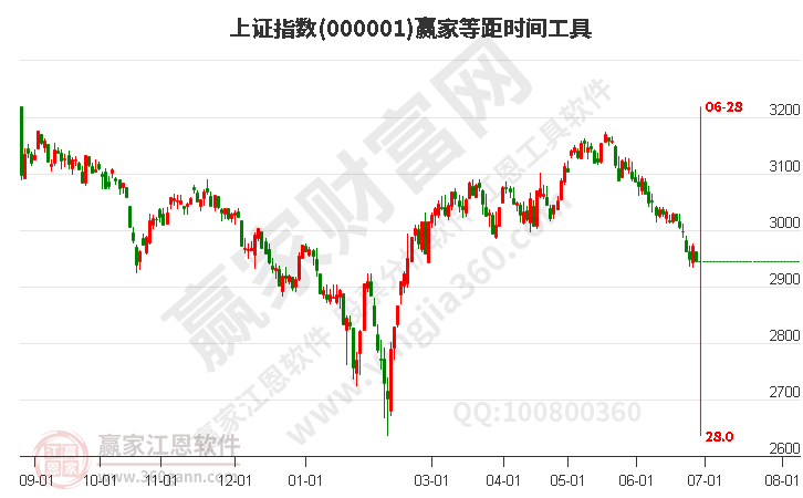 沪指赢家等距时间周期线工具