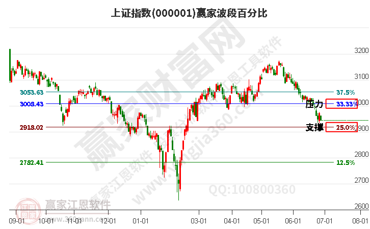 沪指赢家波段百分比工具