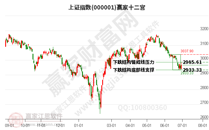 沪指赢家十二宫工具