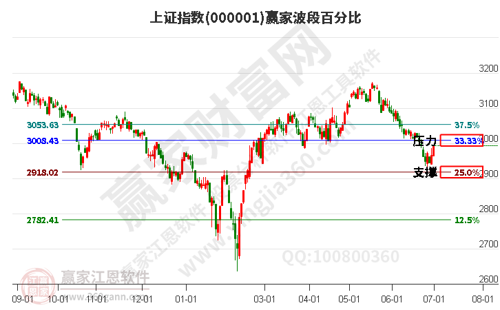 沪指赢家波段百分比工具