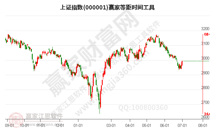 沪指赢家等距时间周期线工具