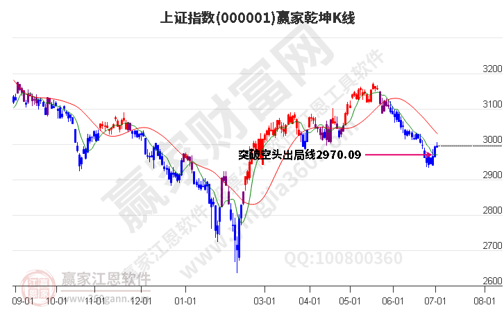 沪指赢家乾坤K线工具